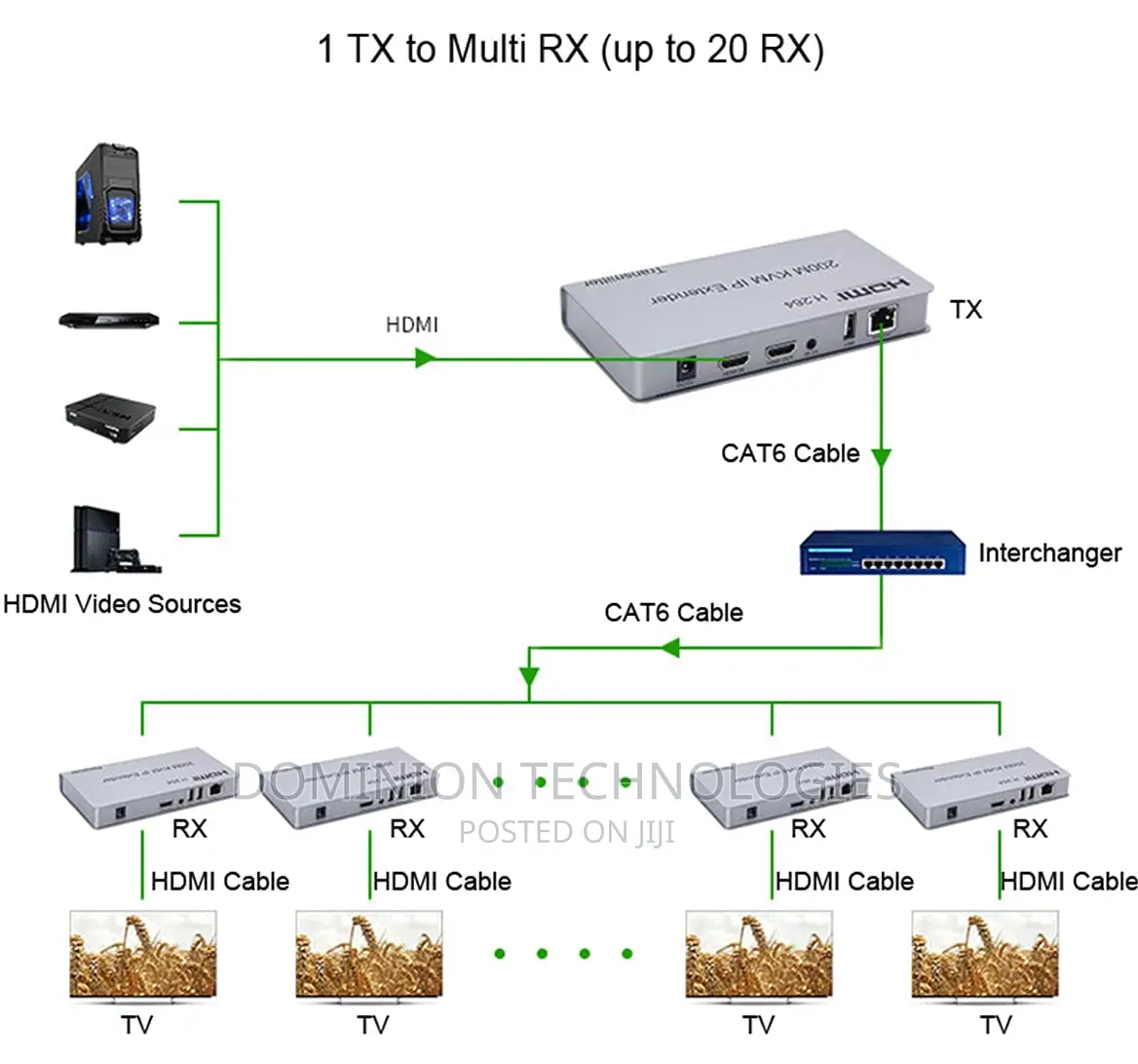 HDMI 200M KVM Extender Over Ip, Support H.264, With IR and L