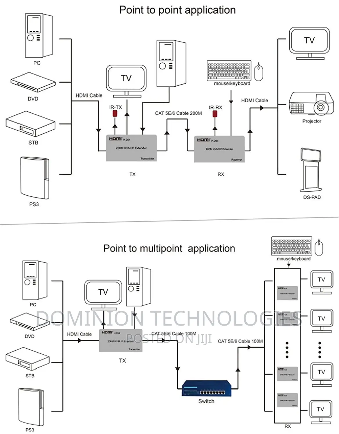 HDMI 200M KVM Extender Over Ip, Support H.264, With IR and L