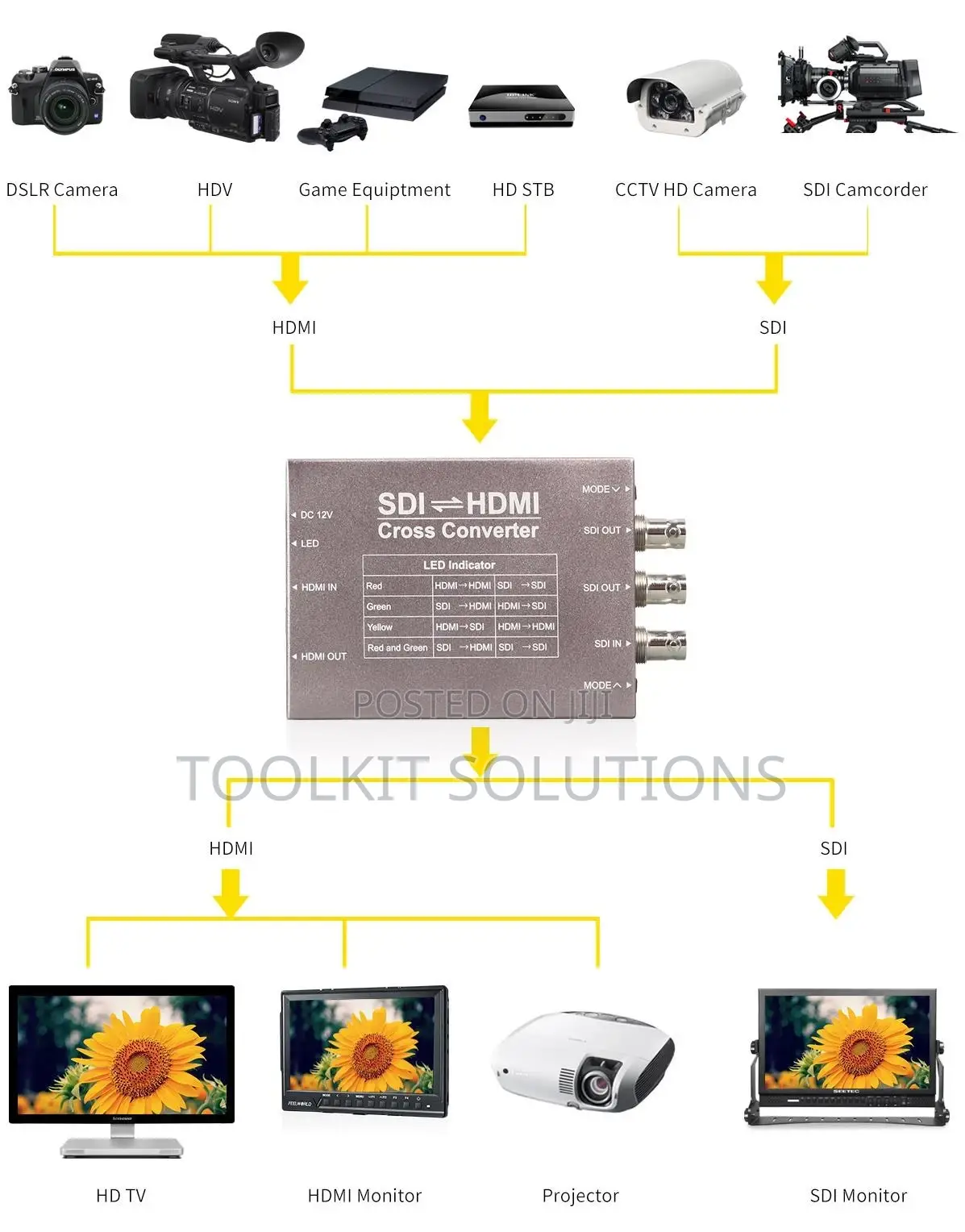 SDI ⇌ HDMI Cross Converter